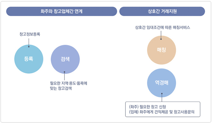 창고업체 간 상호 필요 창고 제공 시스템