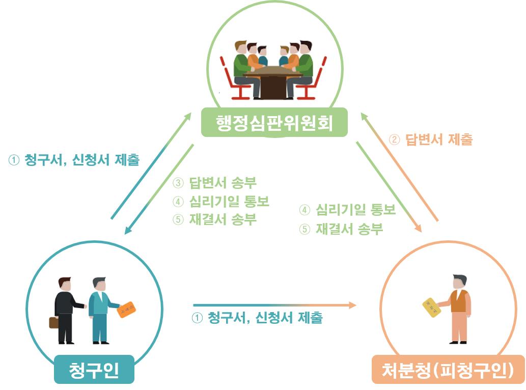 행정심판 절차 이미지