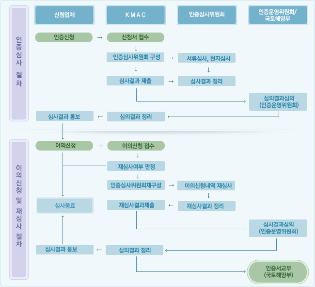 인증심사절차 신청서 제출 접수 심사 심의결과심의 통보 이의신청 재심사 결과통보 인증교부(국토교통부) 