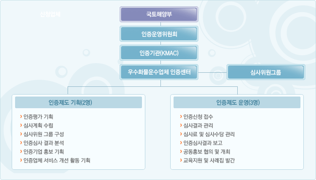 국토교통부 인증운영위원회 인증센터 인증제도 기획 인증제도 운영