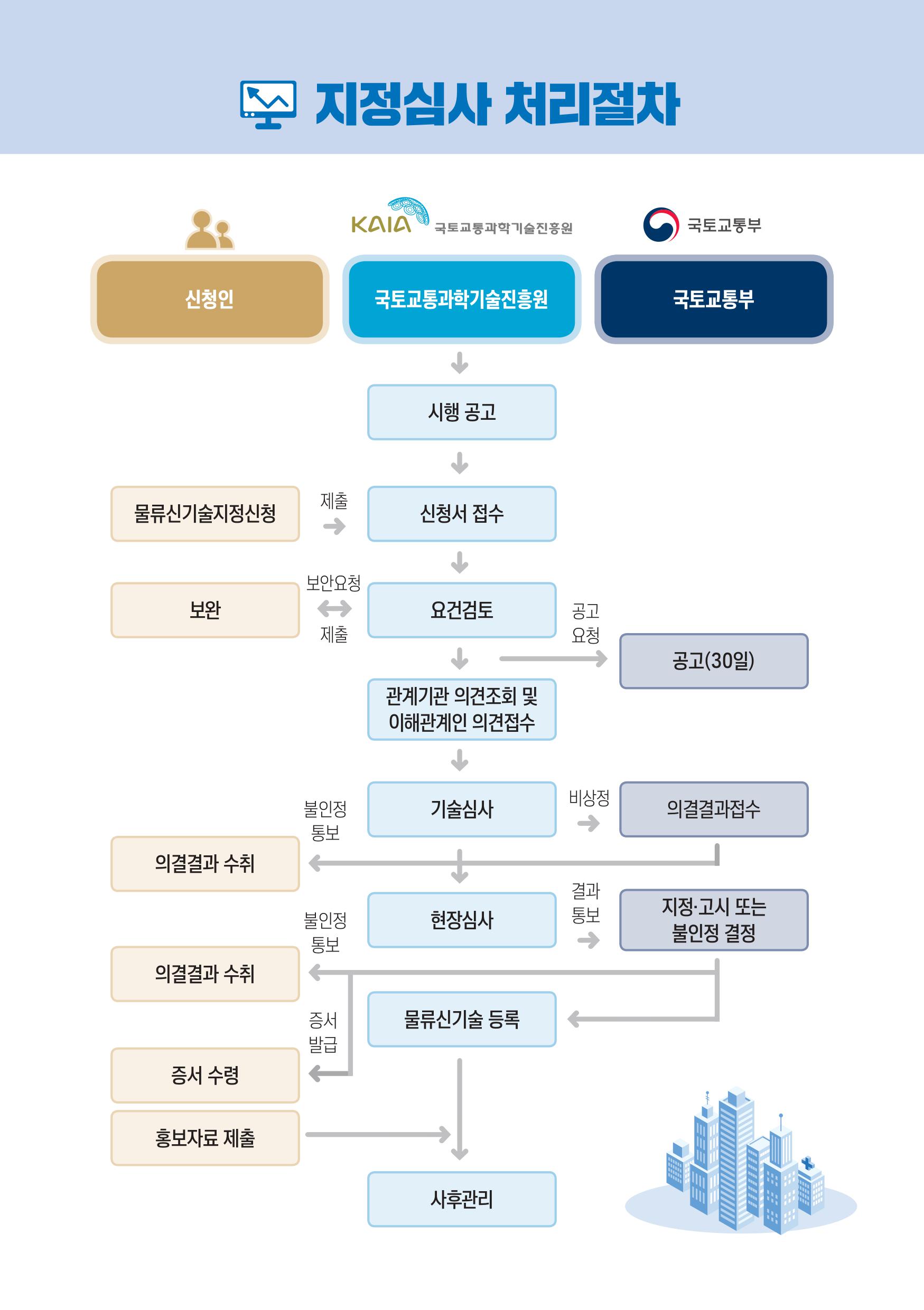 심사절차