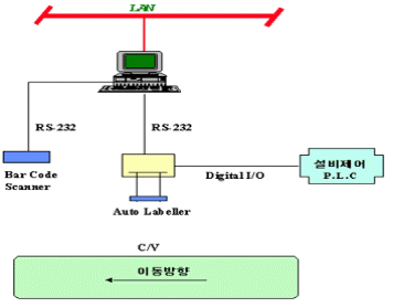 AUTO LABERLER SYSTEM 구성