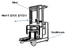 리치형(Reach Type) 지게차