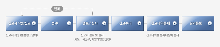 신고처리 절차