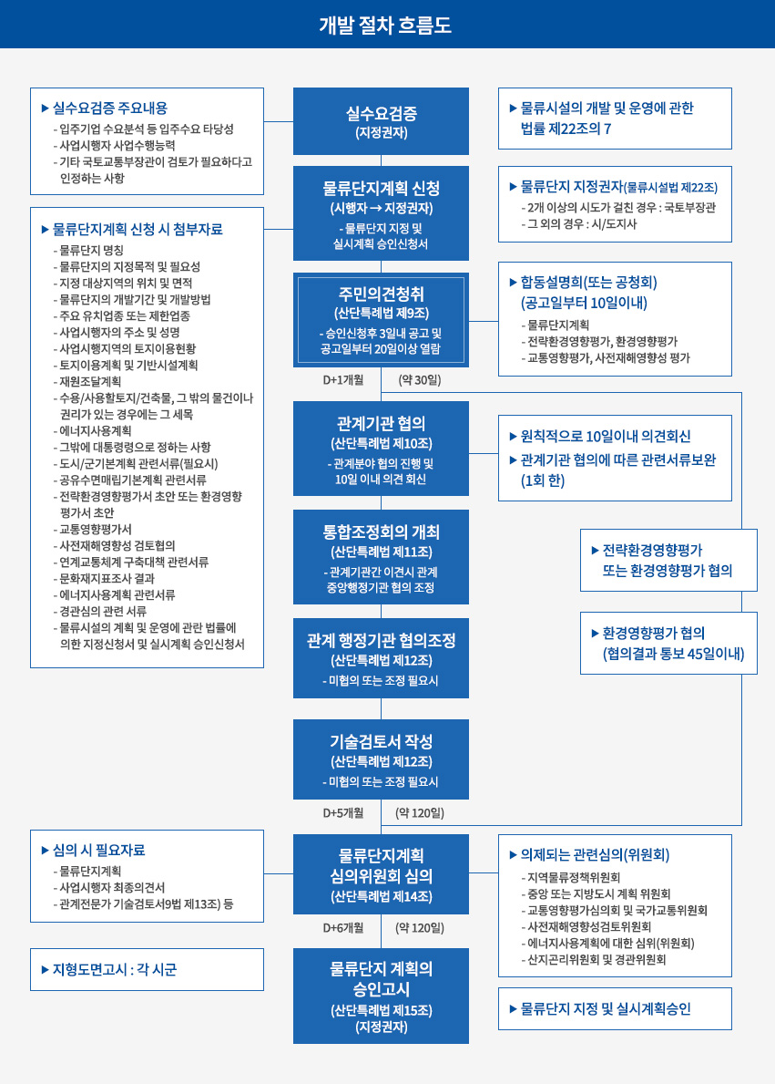 개발 절차 흐름도